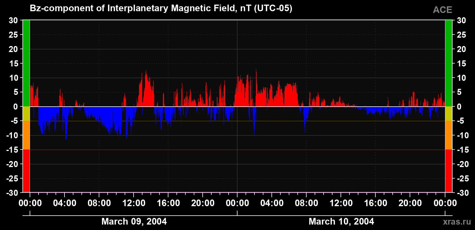 The Bz component of the solar wind magnetic field
