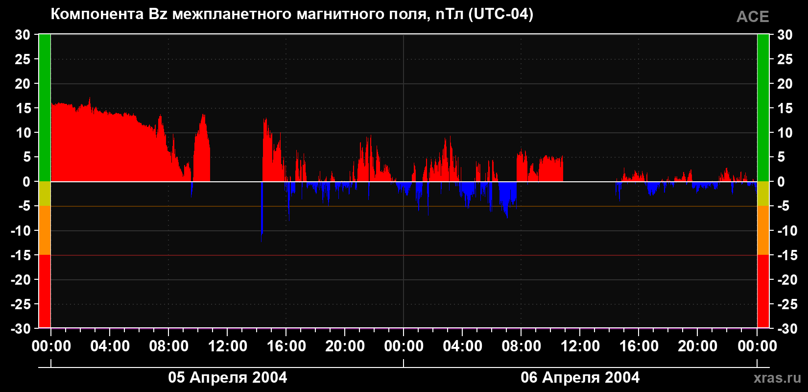 Компонента Bz магнитного поля солнечного ветра