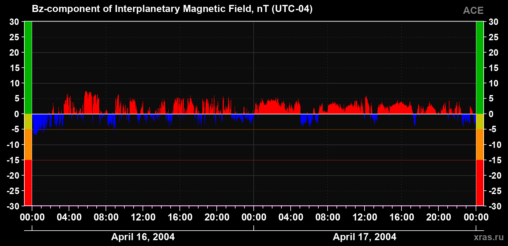 The Bz component of the solar wind magnetic field