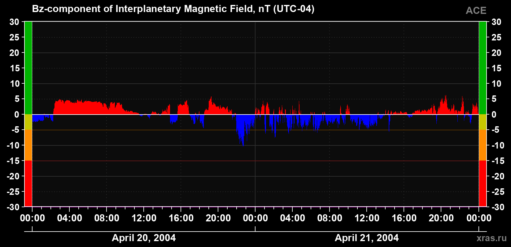 The Bz component of the solar wind magnetic field
