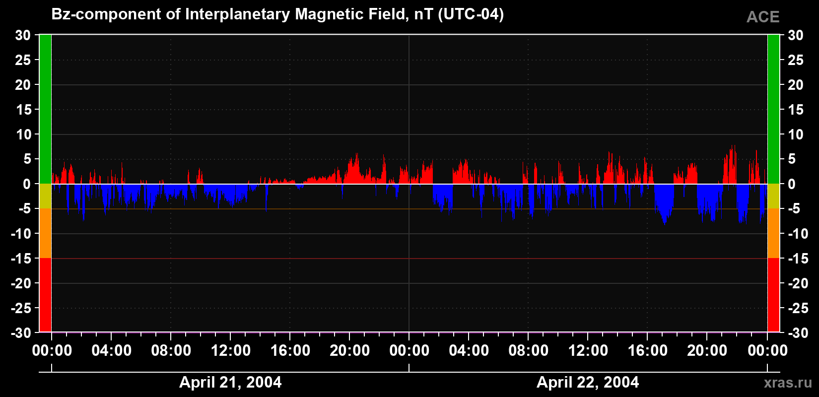 The Bz component of the solar wind magnetic field