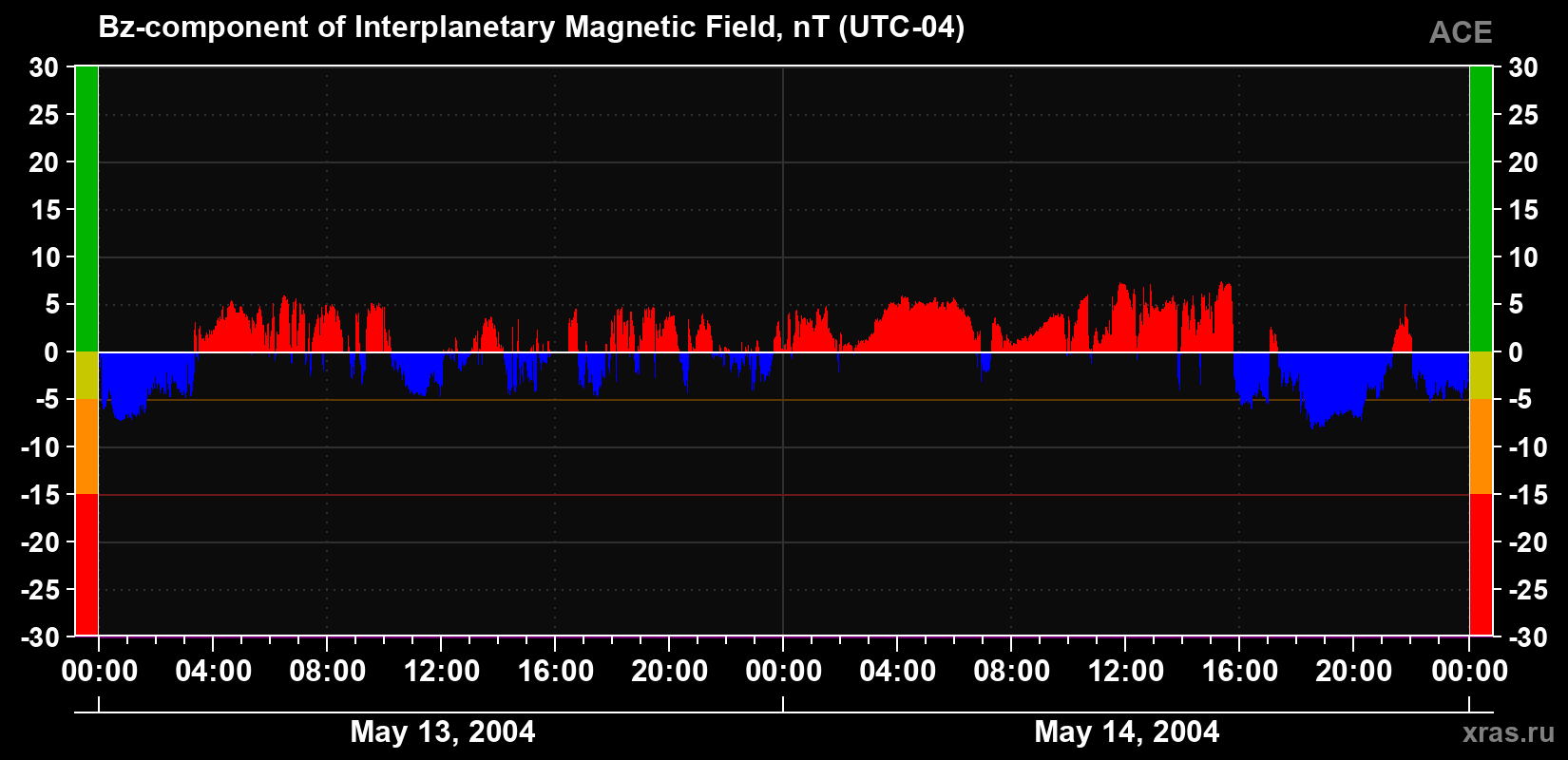 The Bz component of the solar wind magnetic field