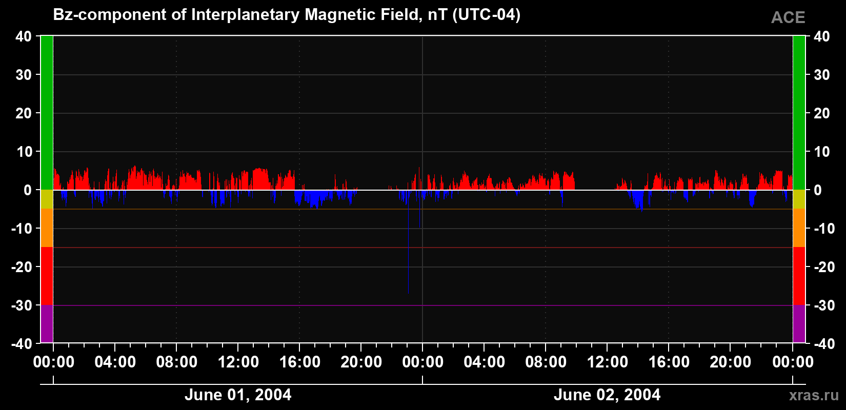 The Bz component of the solar wind magnetic field