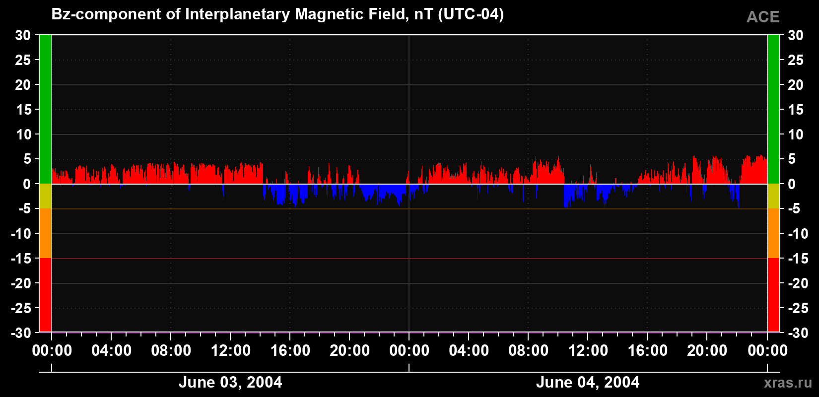 The Bz component of the solar wind magnetic field
