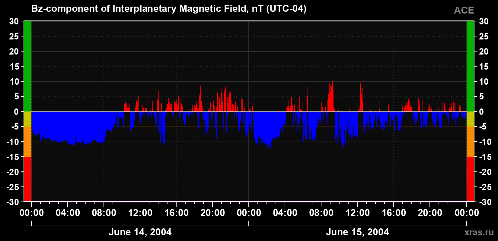 The Bz component of the solar wind magnetic field