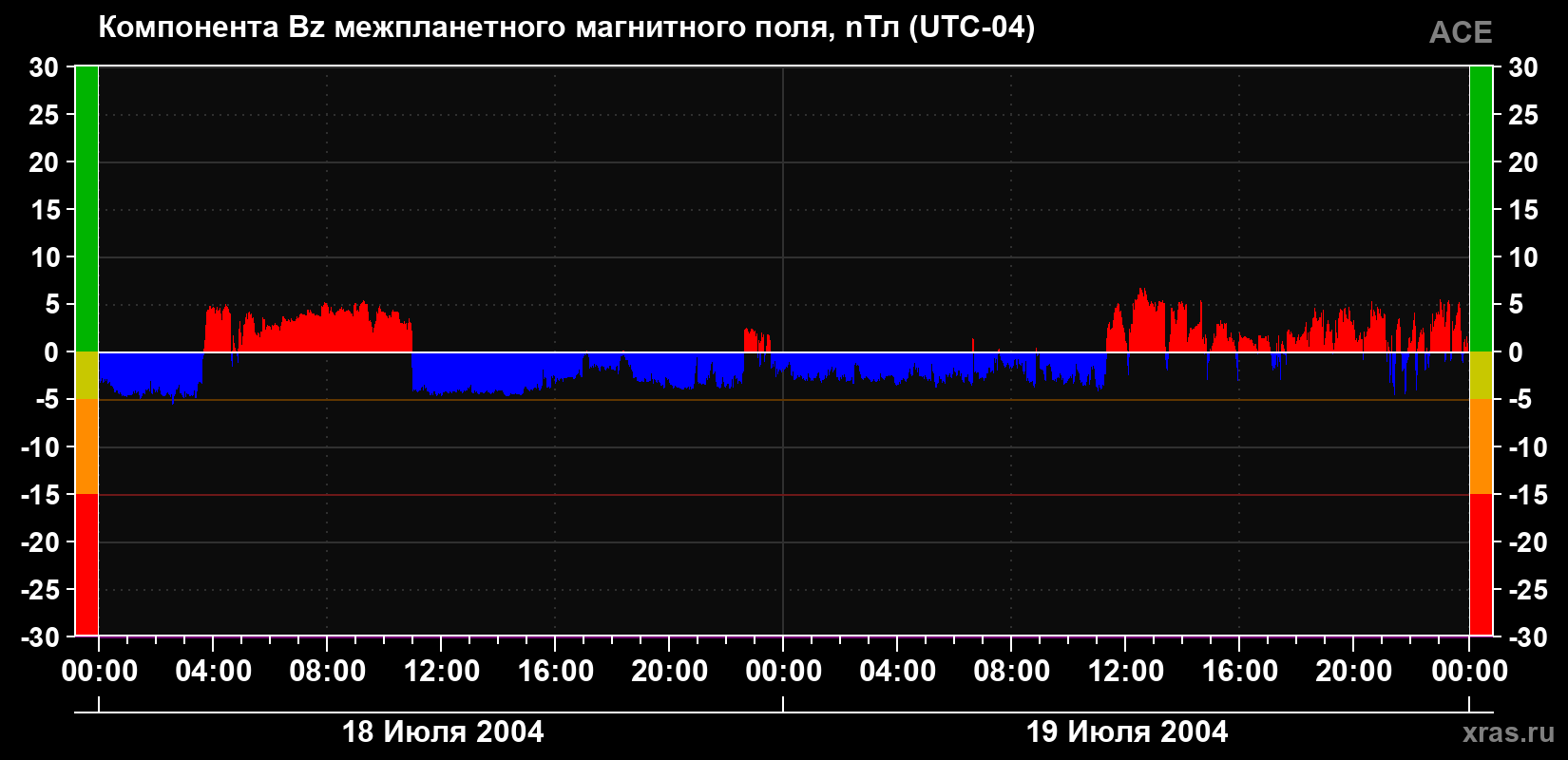 Компонента Bz магнитного поля солнечного ветра