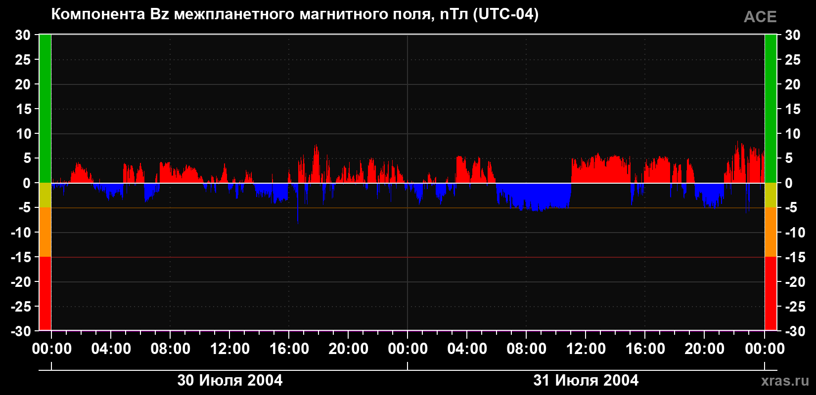 Компонента Bz магнитного поля солнечного ветра