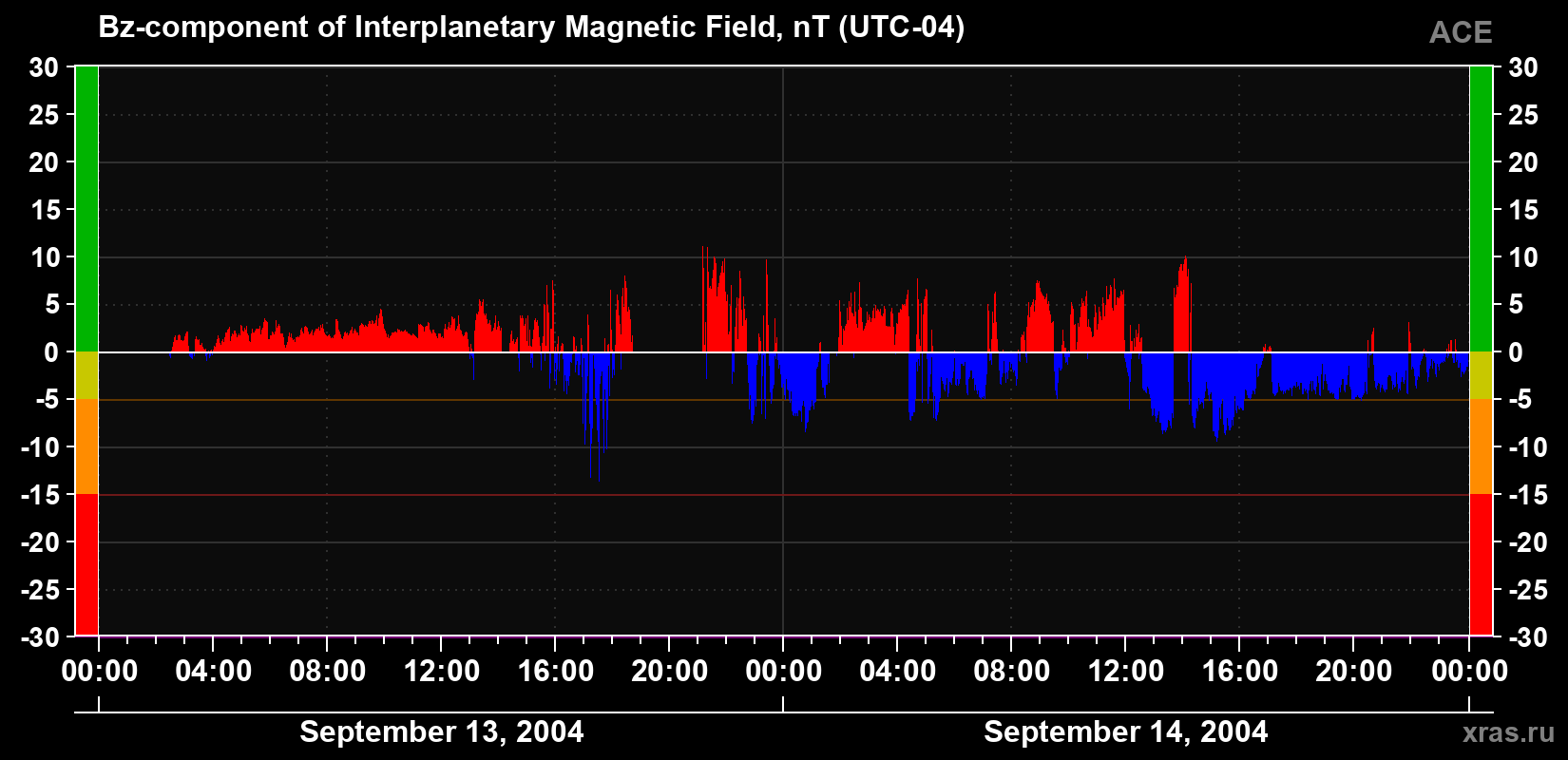 The Bz component of the solar wind magnetic field