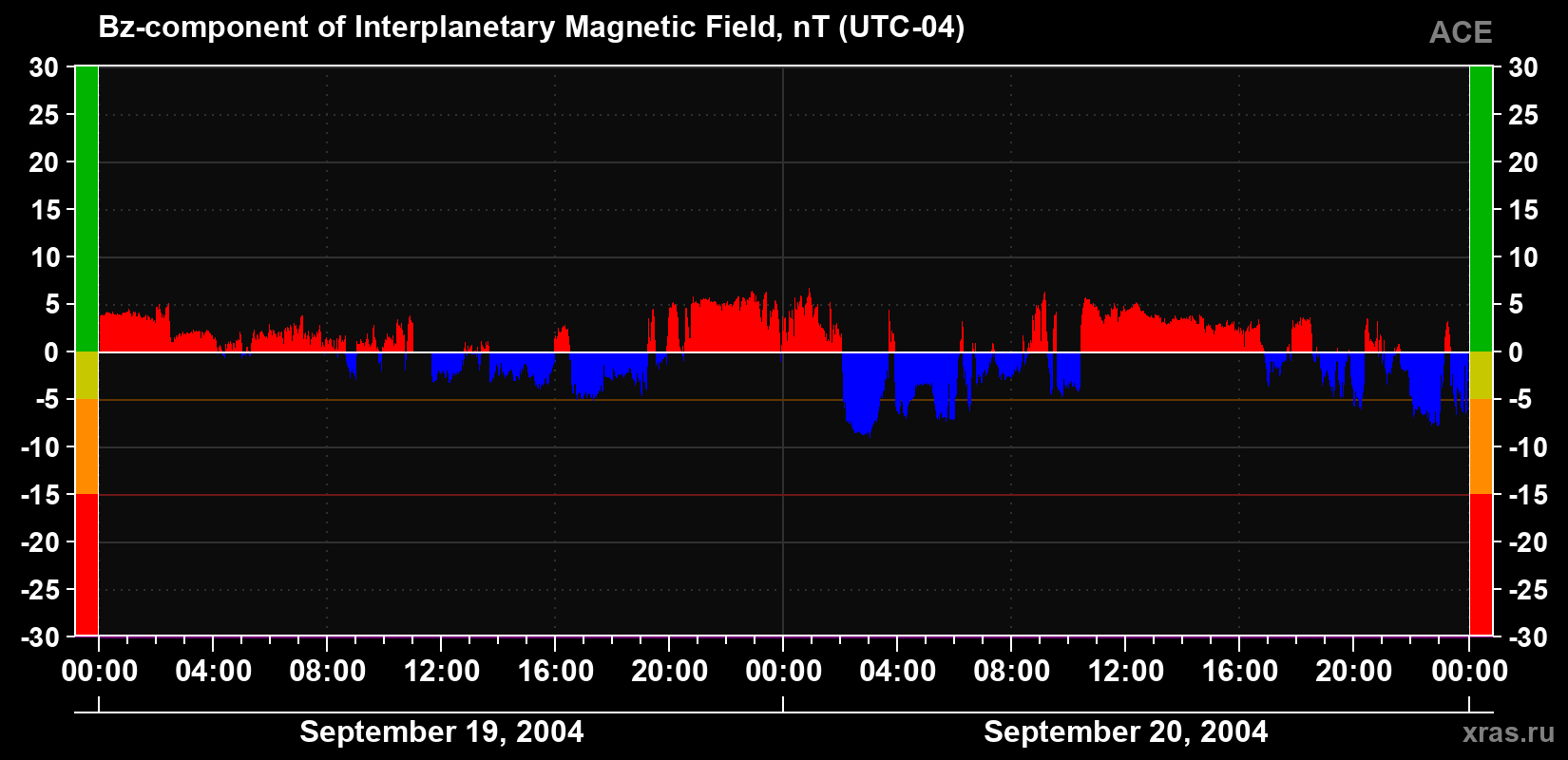 The Bz component of the solar wind magnetic field