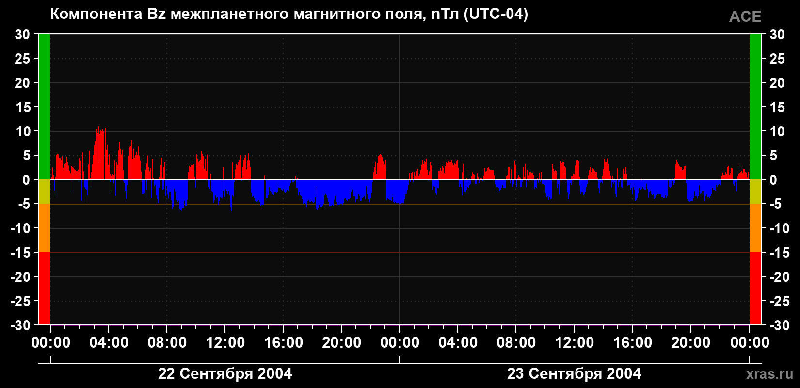 Компонента Bz магнитного поля солнечного ветра