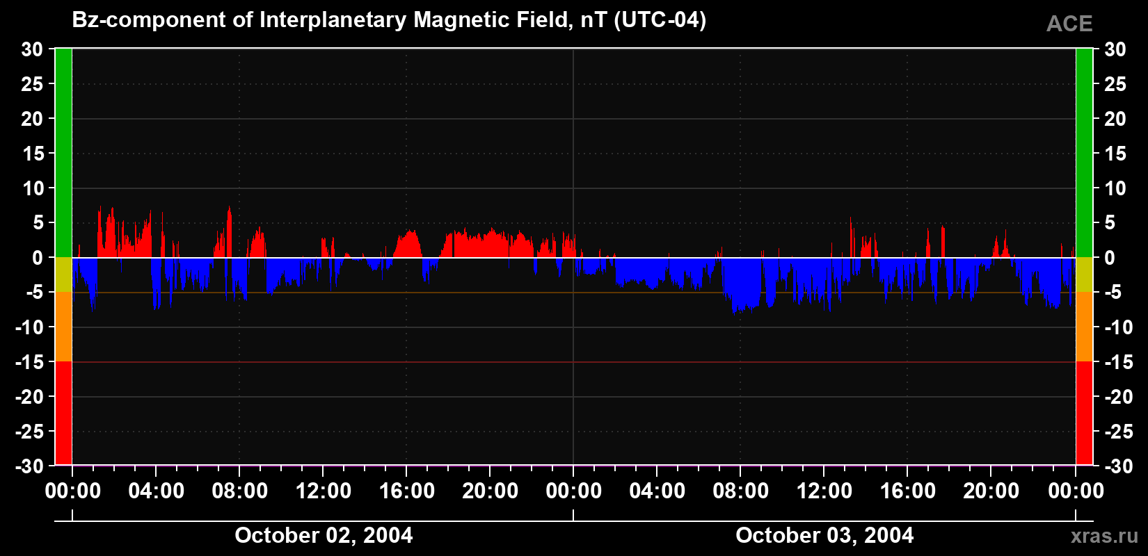 The Bz component of the solar wind magnetic field
