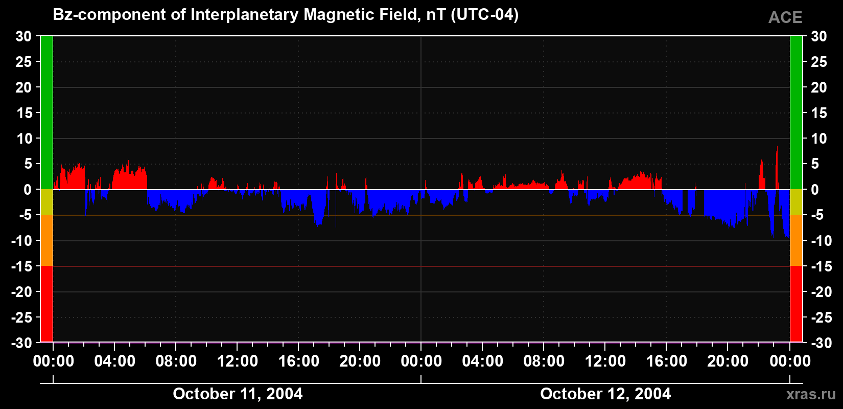 The Bz component of the solar wind magnetic field