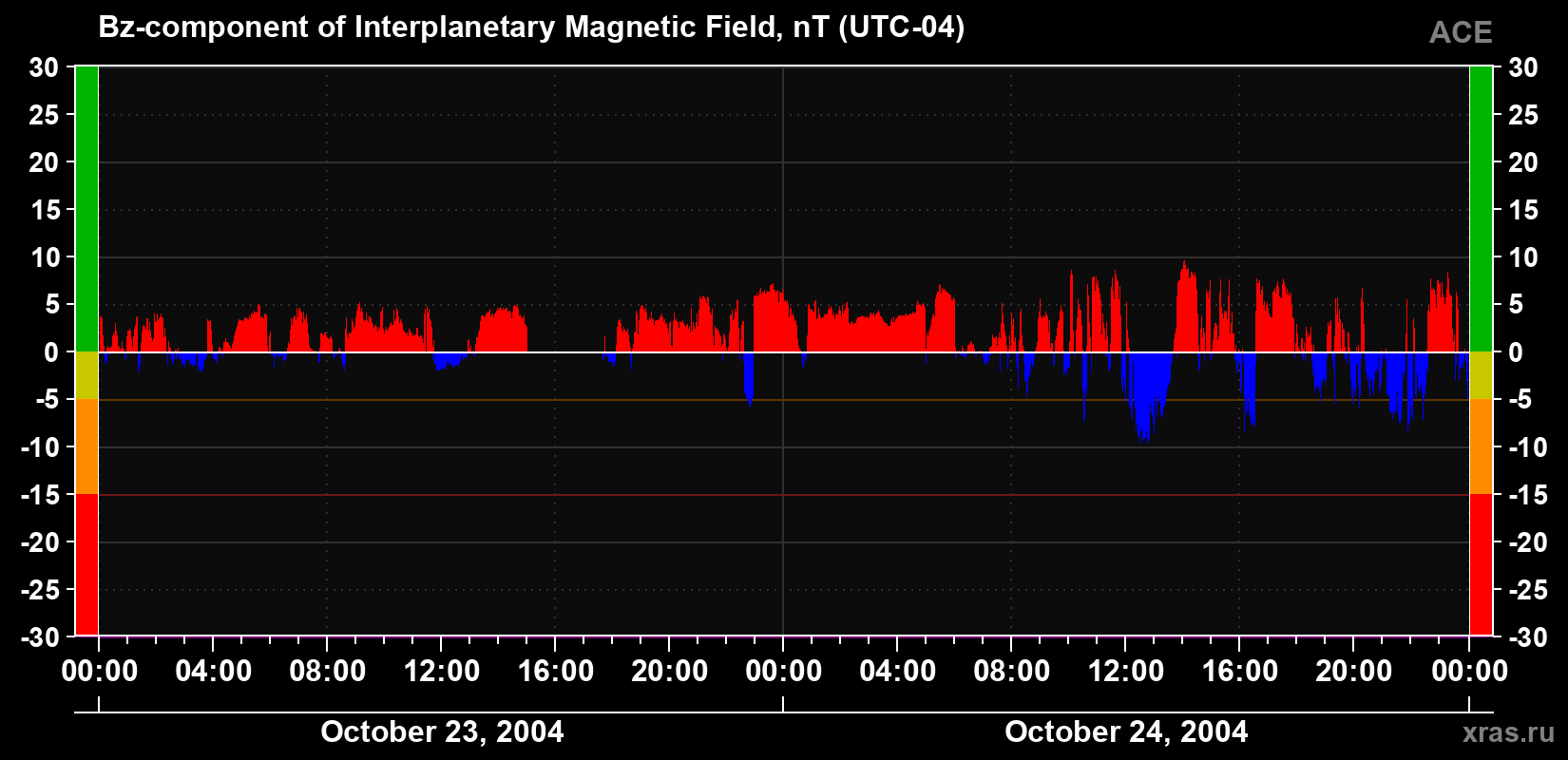The Bz component of the solar wind magnetic field