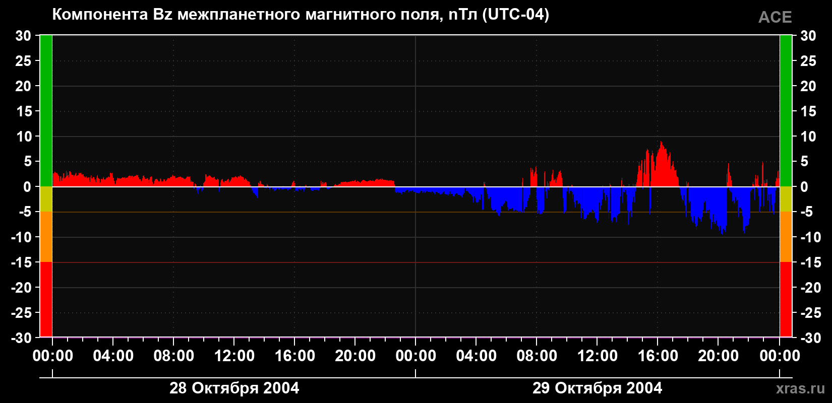 Компонента Bz магнитного поля солнечного ветра