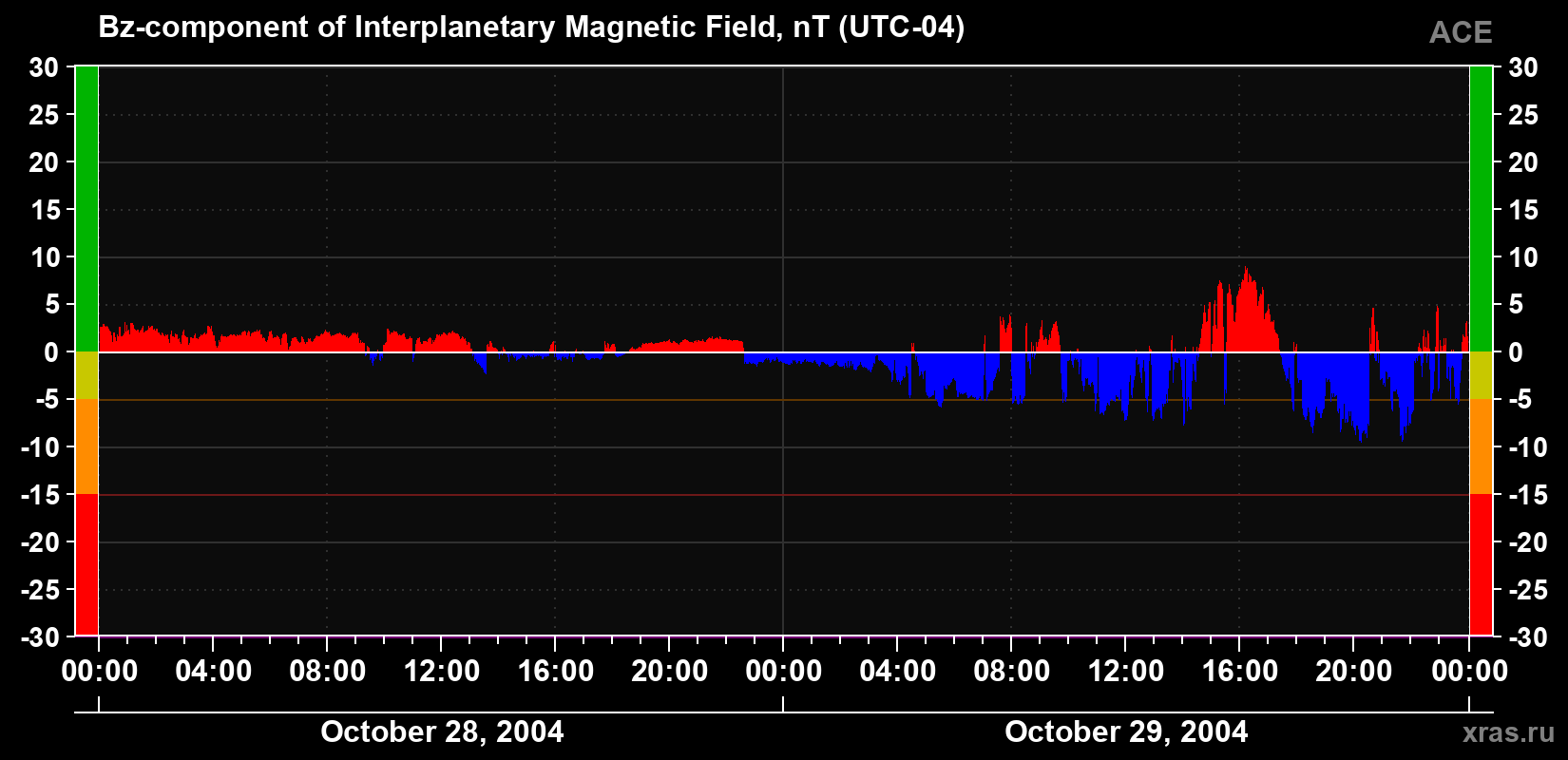 The Bz component of the solar wind magnetic field