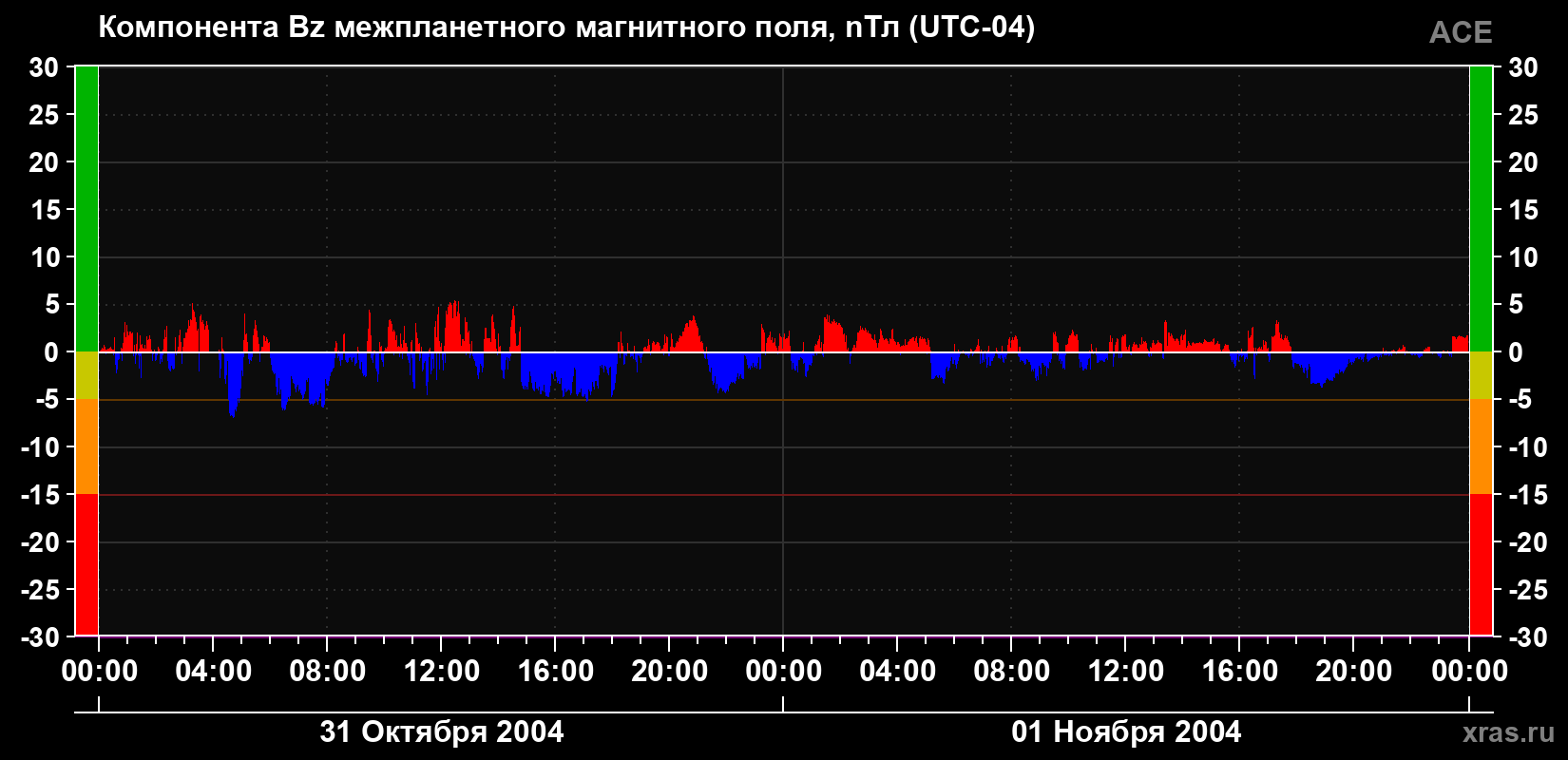 Компонента Bz магнитного поля солнечного ветра
