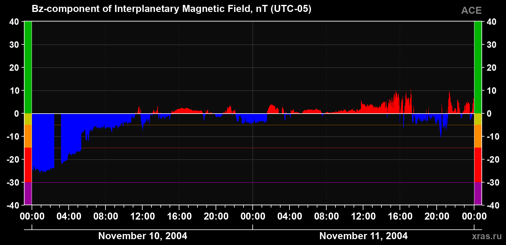The Bz component of the solar wind magnetic field