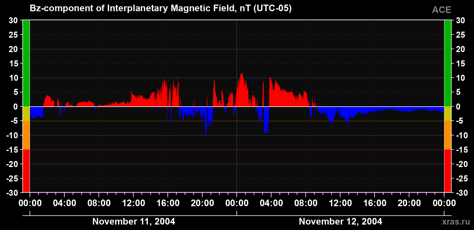 The Bz component of the solar wind magnetic field