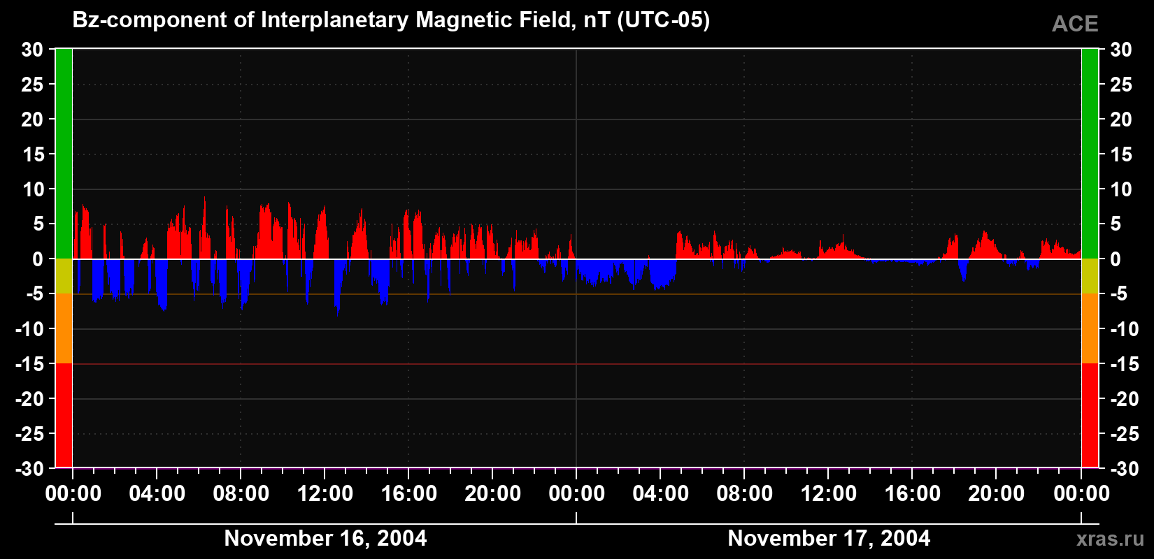 The Bz component of the solar wind magnetic field
