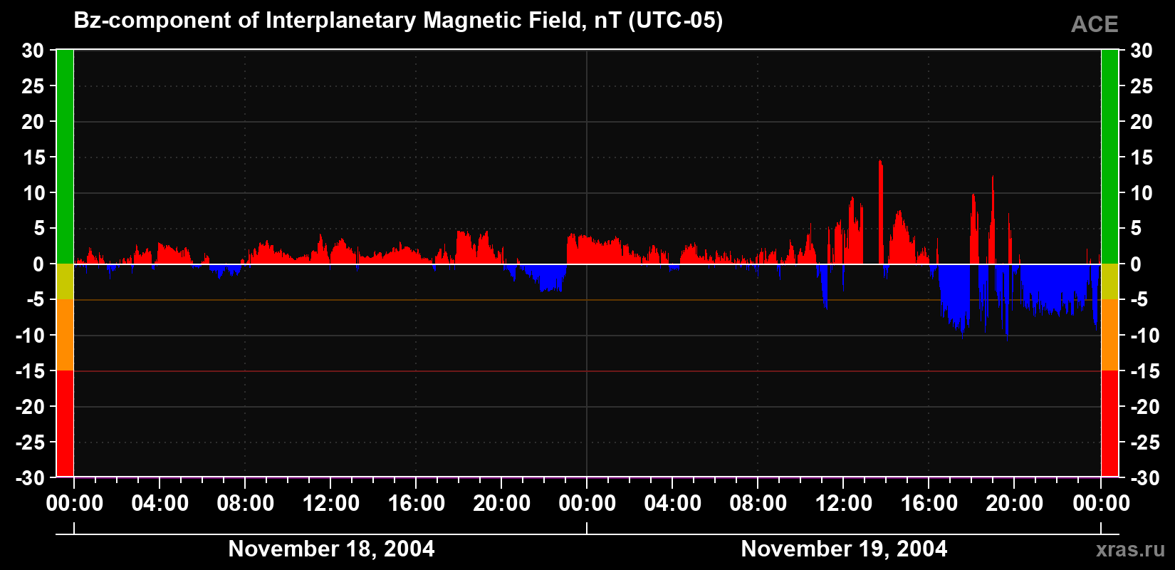 The Bz component of the solar wind magnetic field