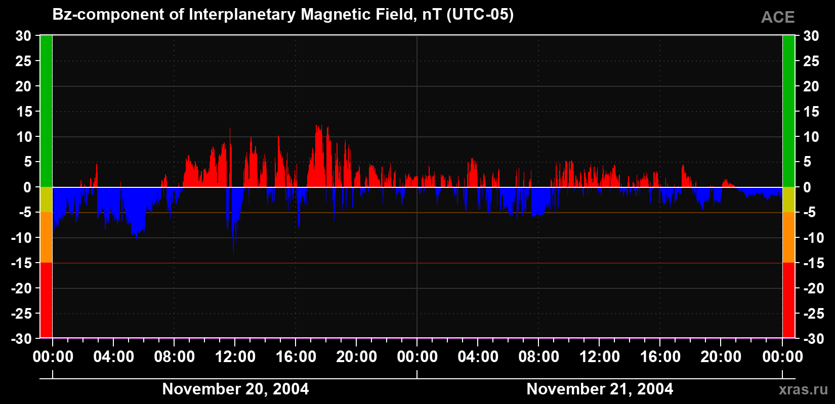 The Bz component of the solar wind magnetic field