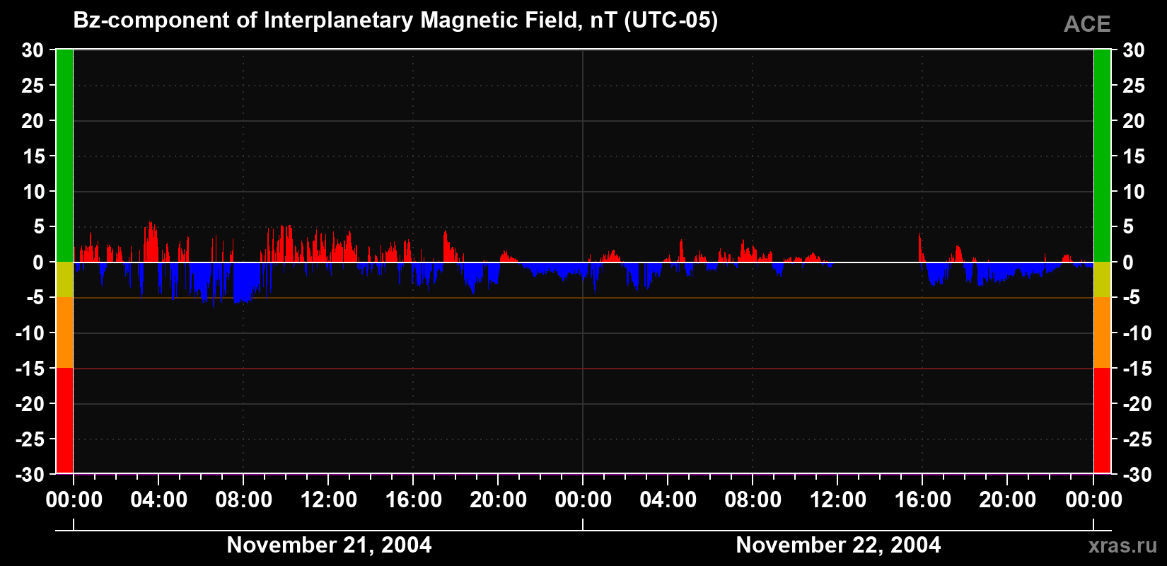 The Bz component of the solar wind magnetic field