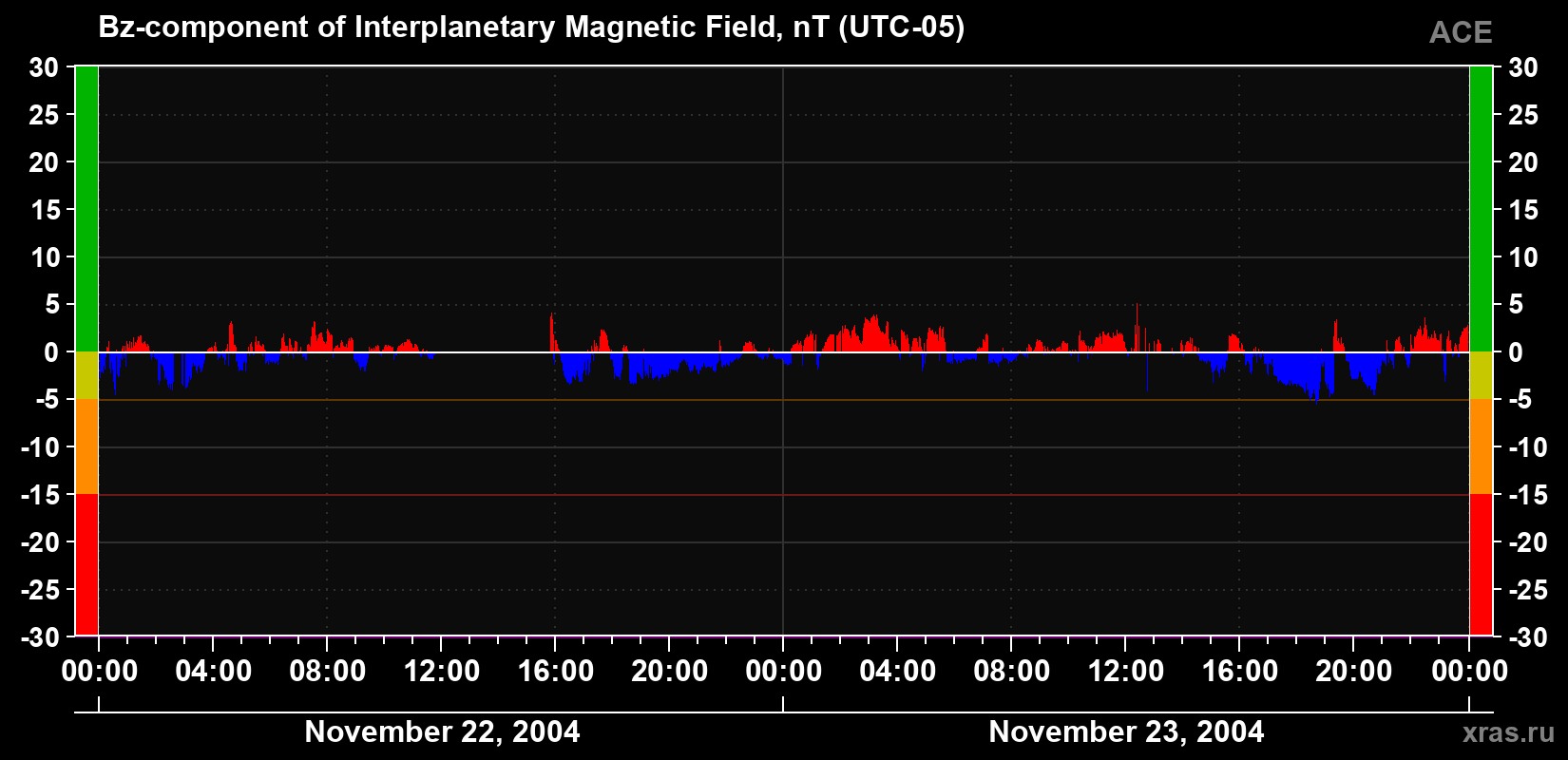 The Bz component of the solar wind magnetic field