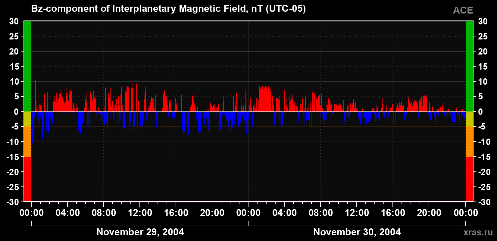 The Bz component of the solar wind magnetic field