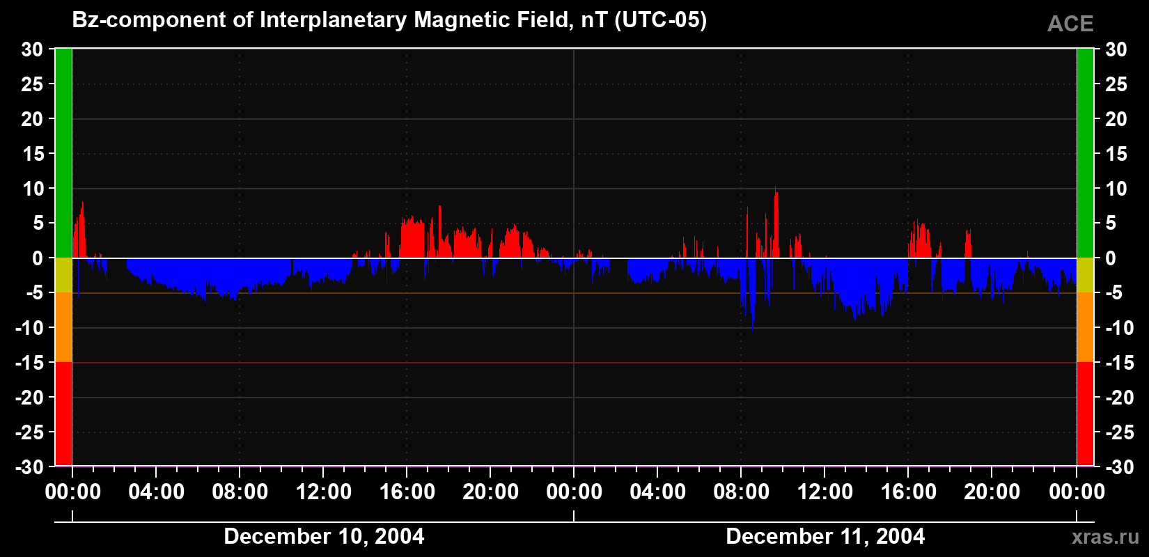 The Bz component of the solar wind magnetic field