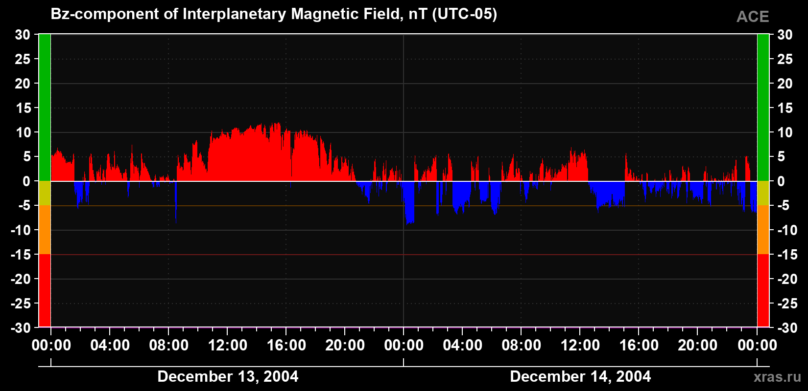 The Bz component of the solar wind magnetic field
