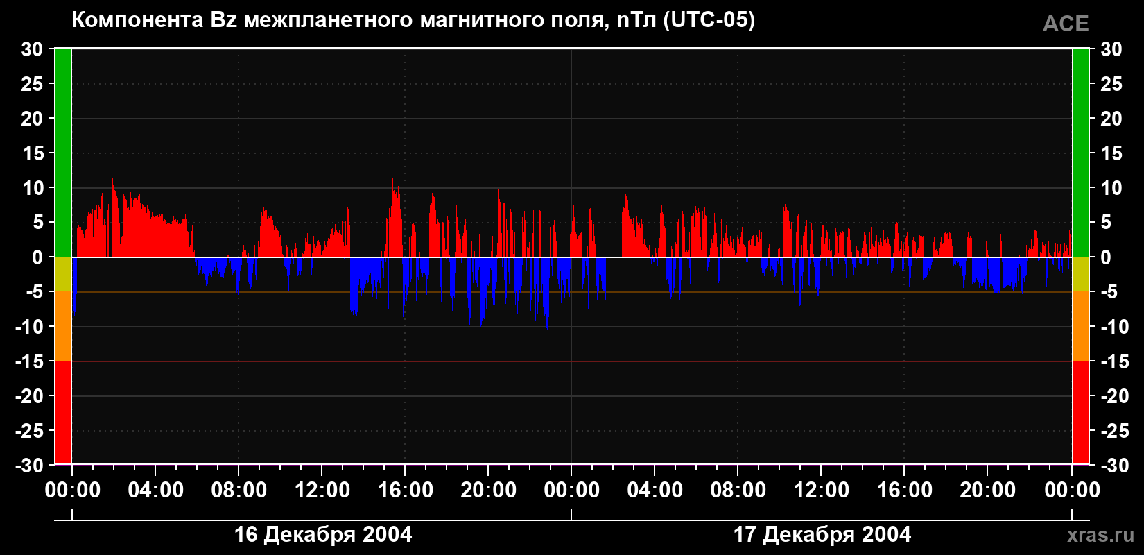 Компонента Bz магнитного поля солнечного ветра