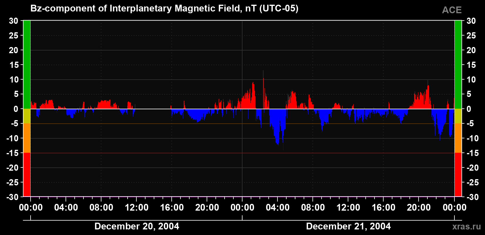 The Bz component of the solar wind magnetic field