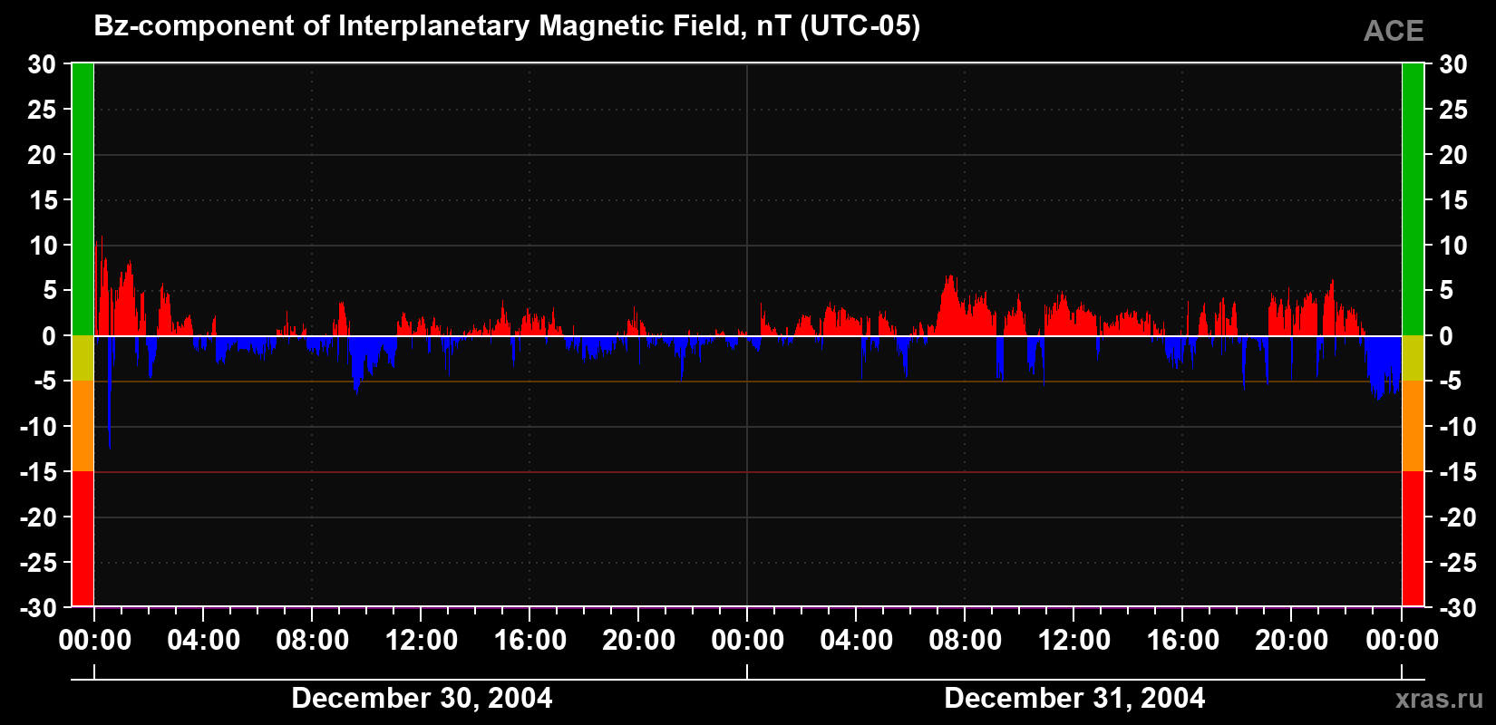 The Bz component of the solar wind magnetic field