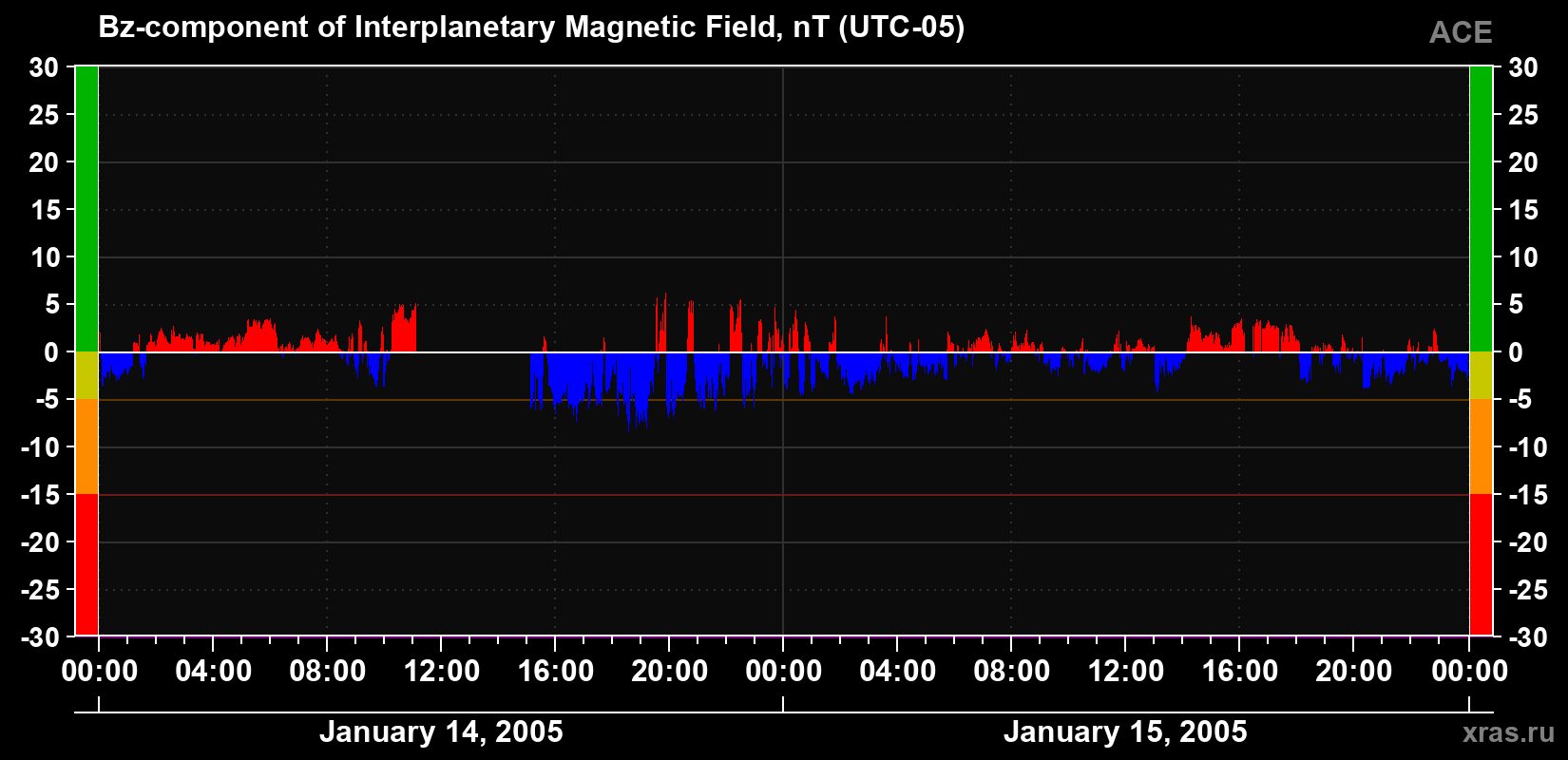 The Bz component of the solar wind magnetic field