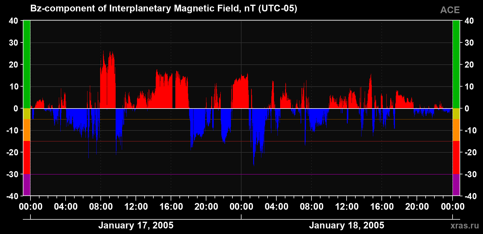 The Bz component of the solar wind magnetic field