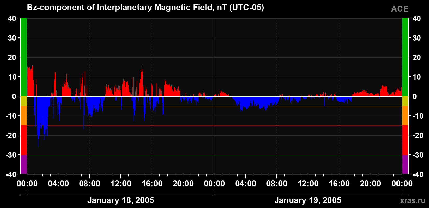 The Bz component of the solar wind magnetic field