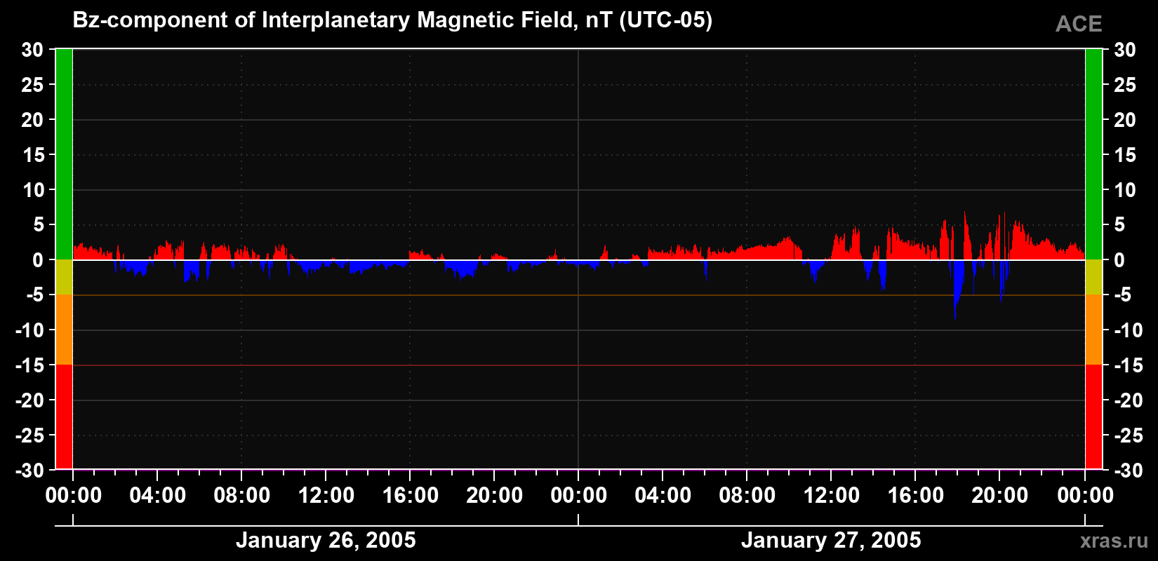The Bz component of the solar wind magnetic field