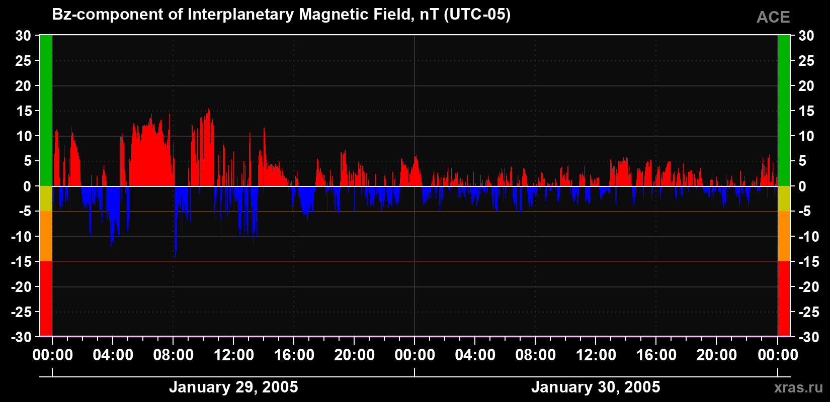 The Bz component of the solar wind magnetic field