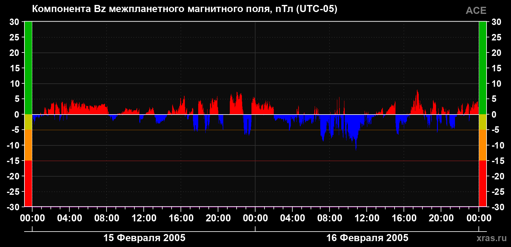 Компонента Bz магнитного поля солнечного ветра