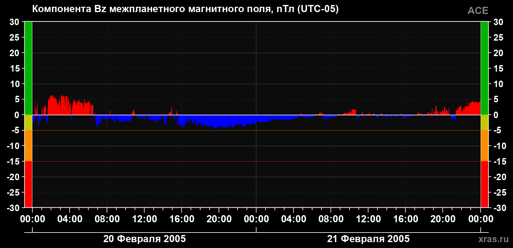 Компонента Bz магнитного поля солнечного ветра