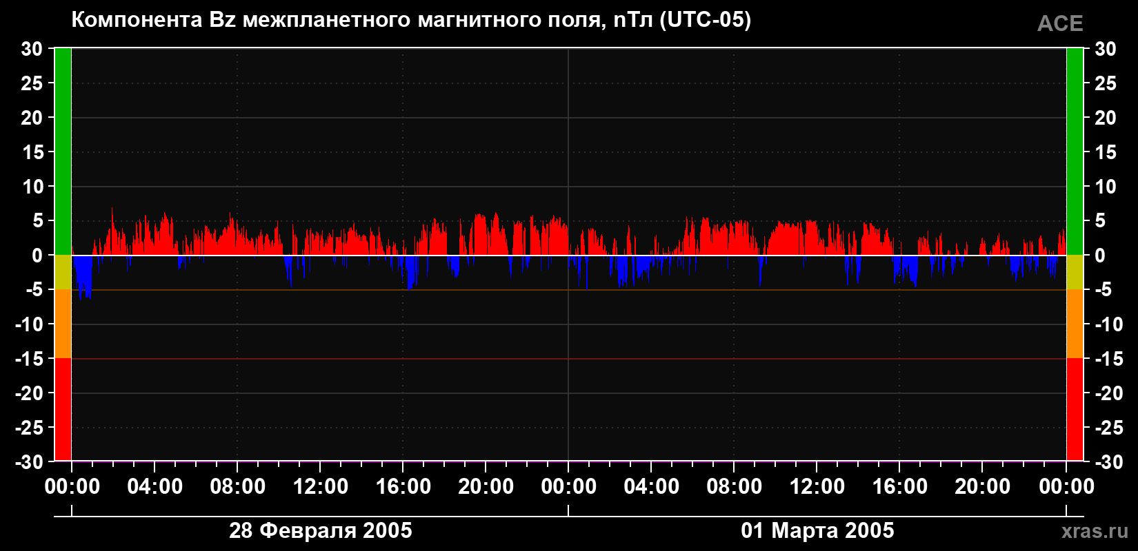 Компонента Bz магнитного поля солнечного ветра