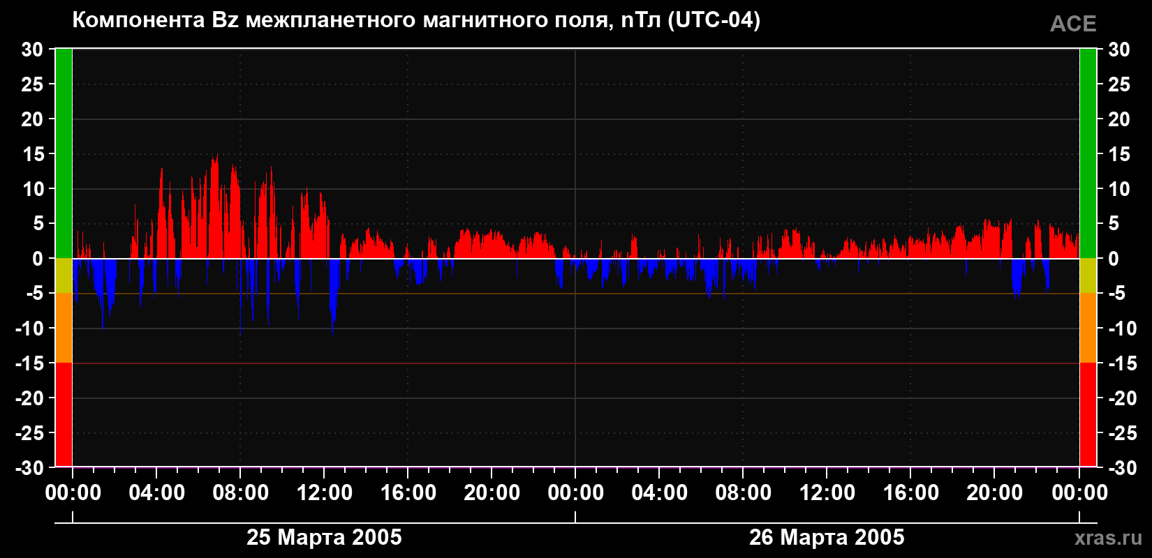 Компонента Bz магнитного поля солнечного ветра