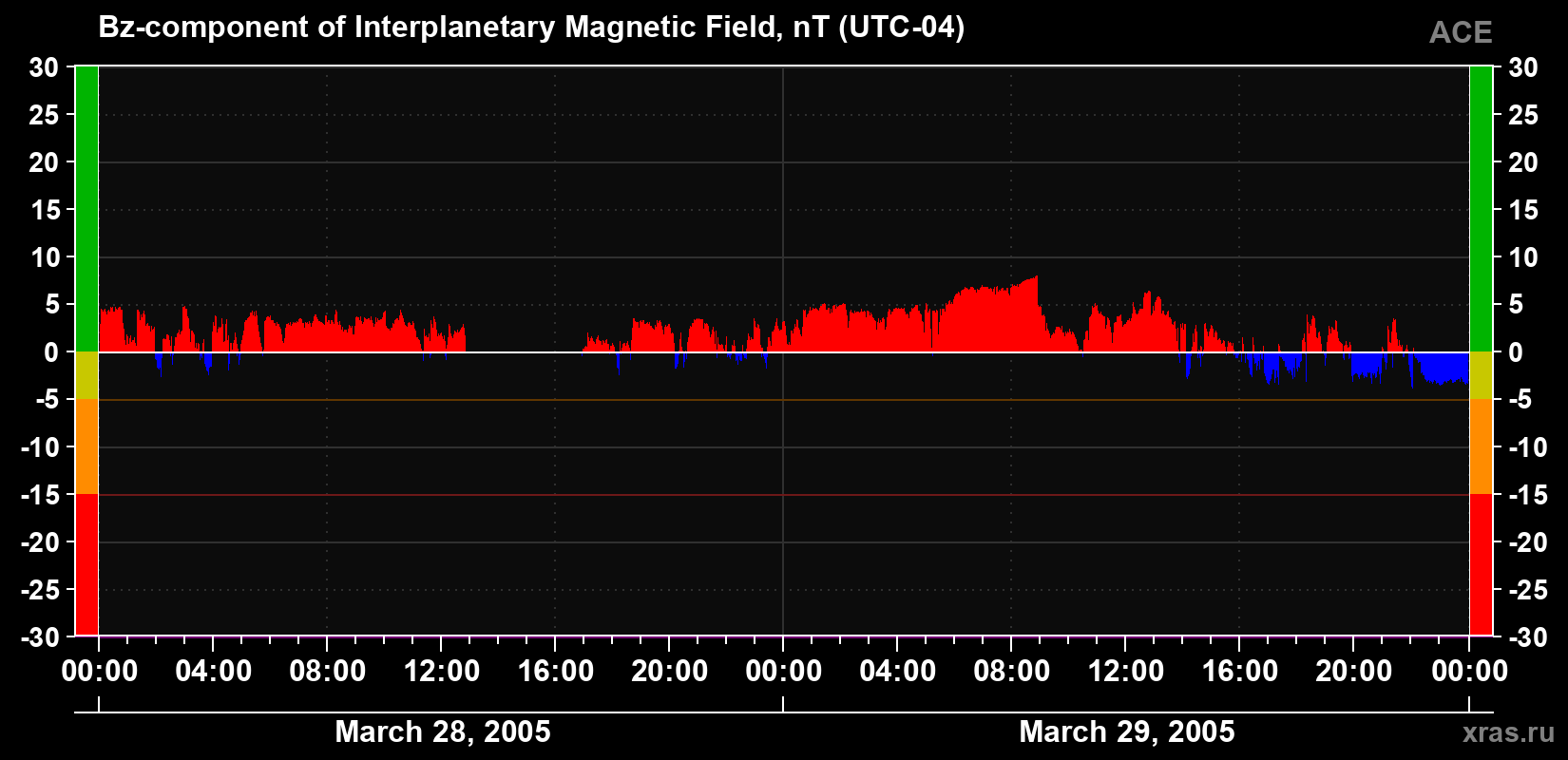 The Bz component of the solar wind magnetic field