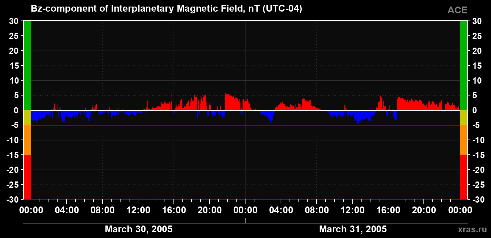 The Bz component of the solar wind magnetic field