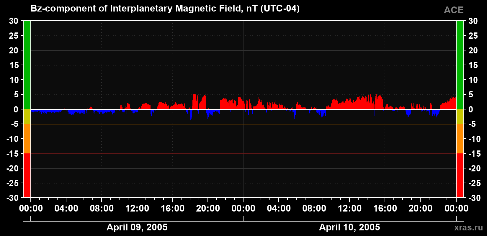 The Bz component of the solar wind magnetic field