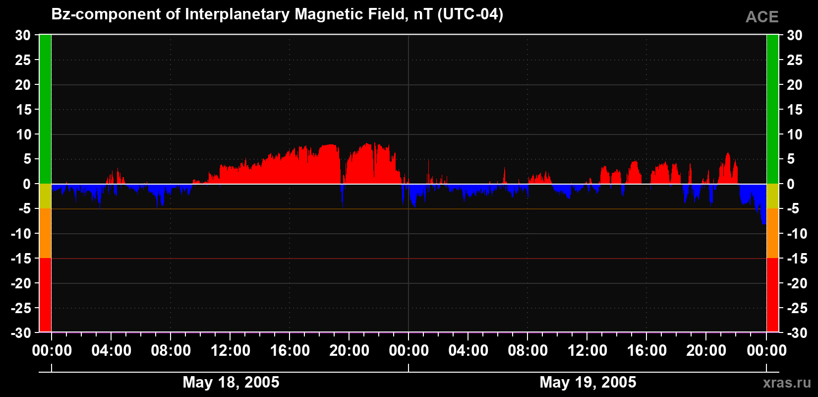 The Bz component of the solar wind magnetic field