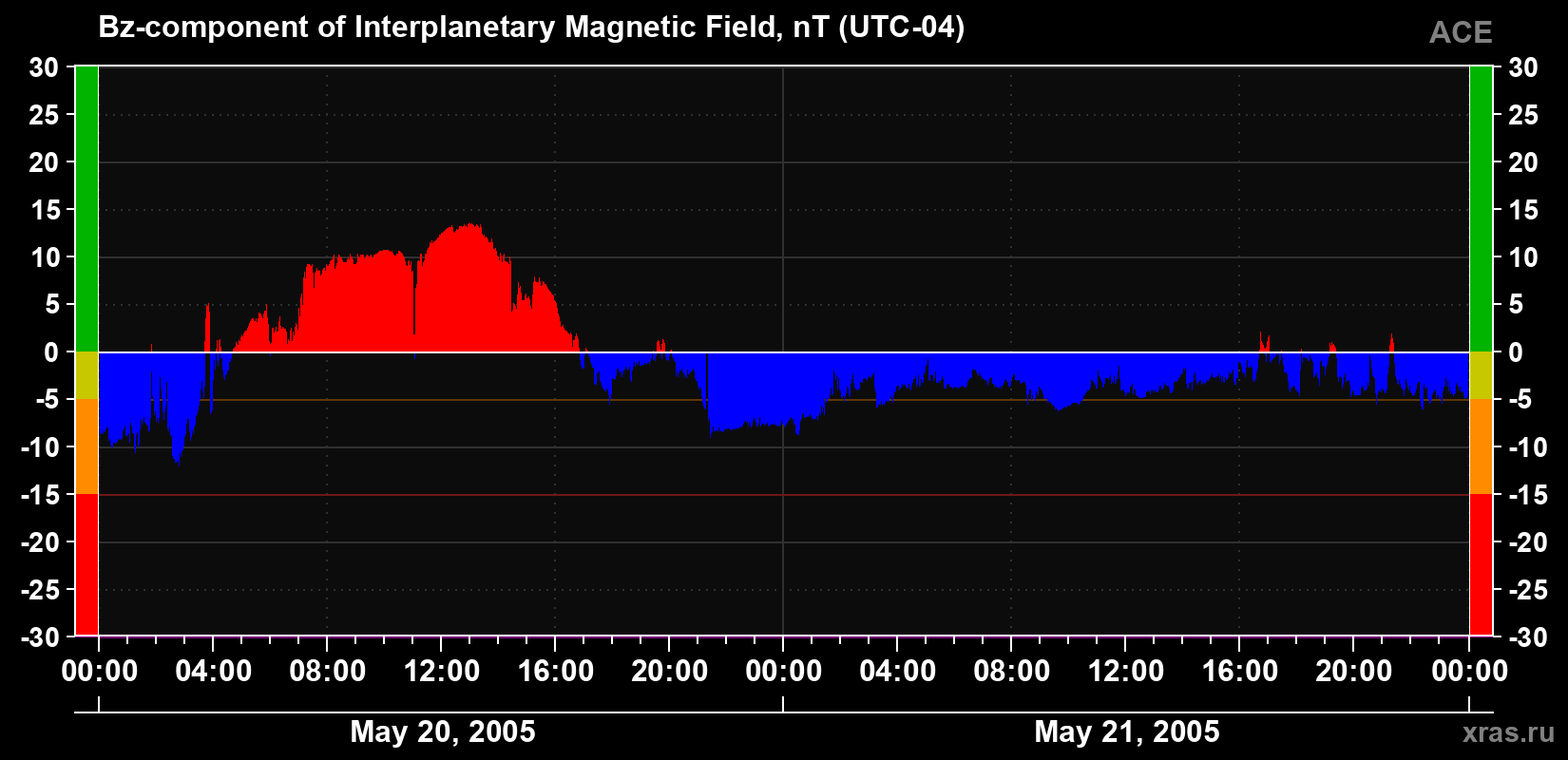 The Bz component of the solar wind magnetic field