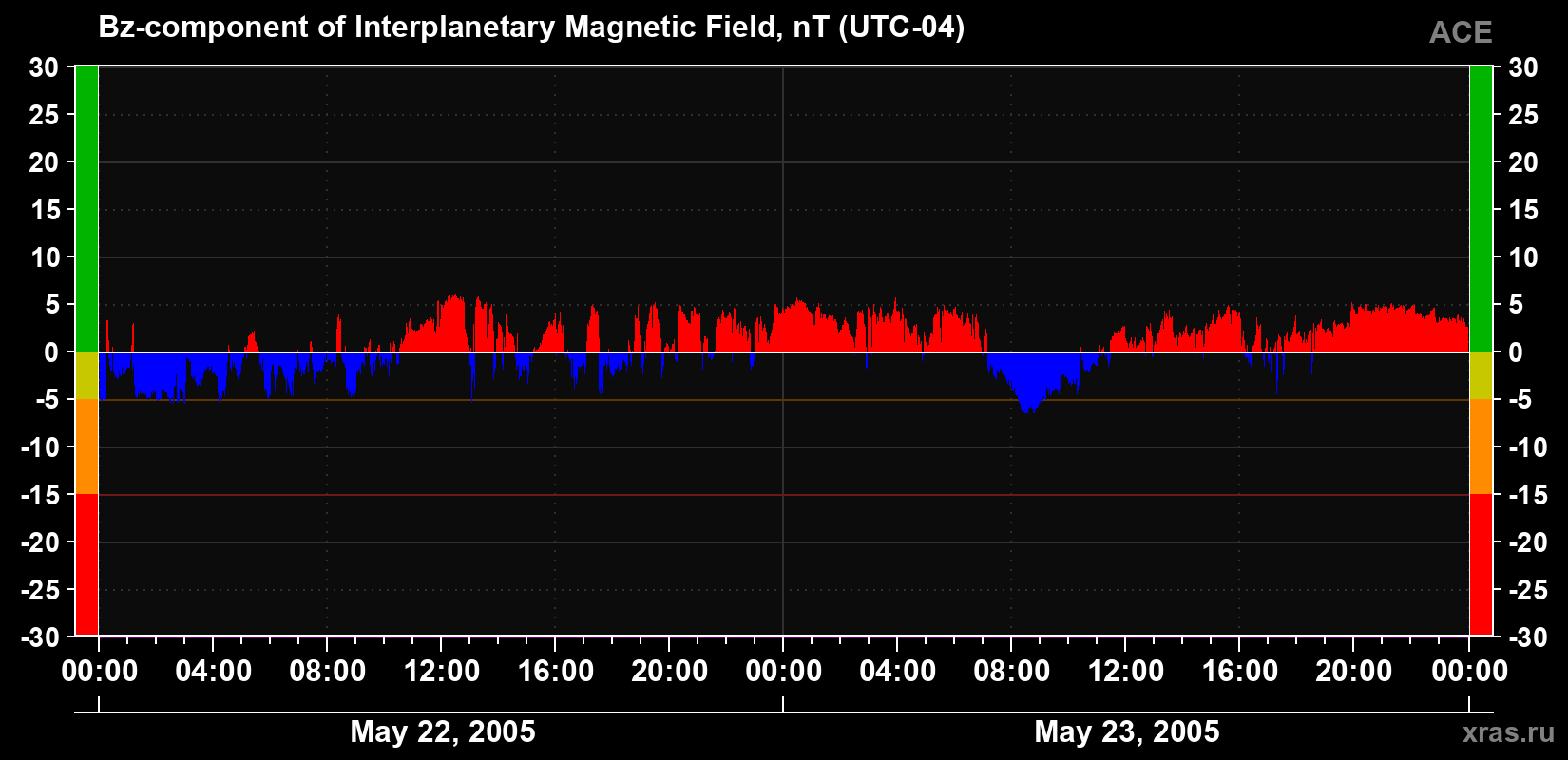 The Bz component of the solar wind magnetic field