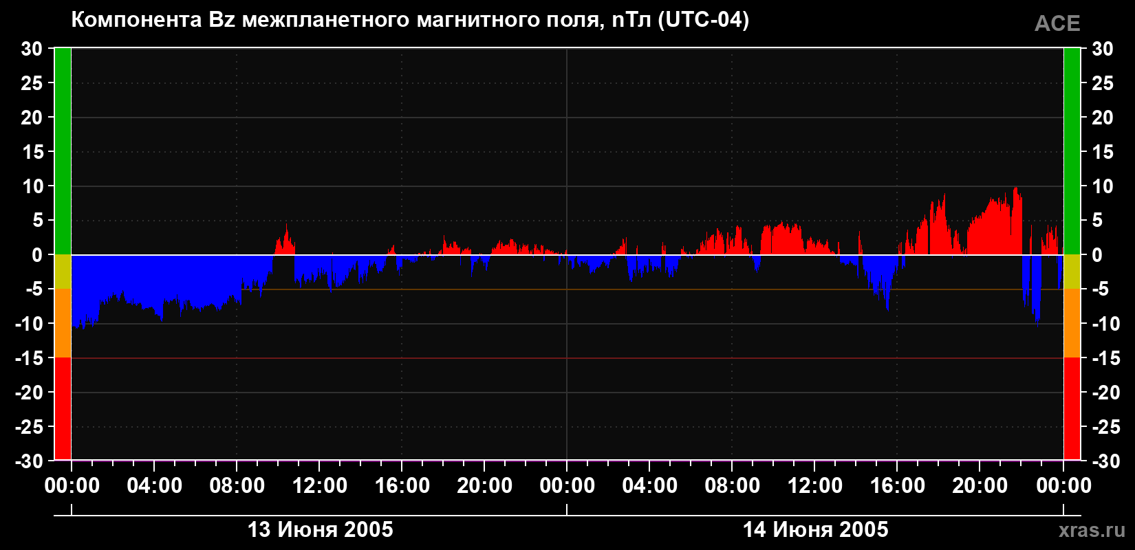 Компонента Bz магнитного поля солнечного ветра