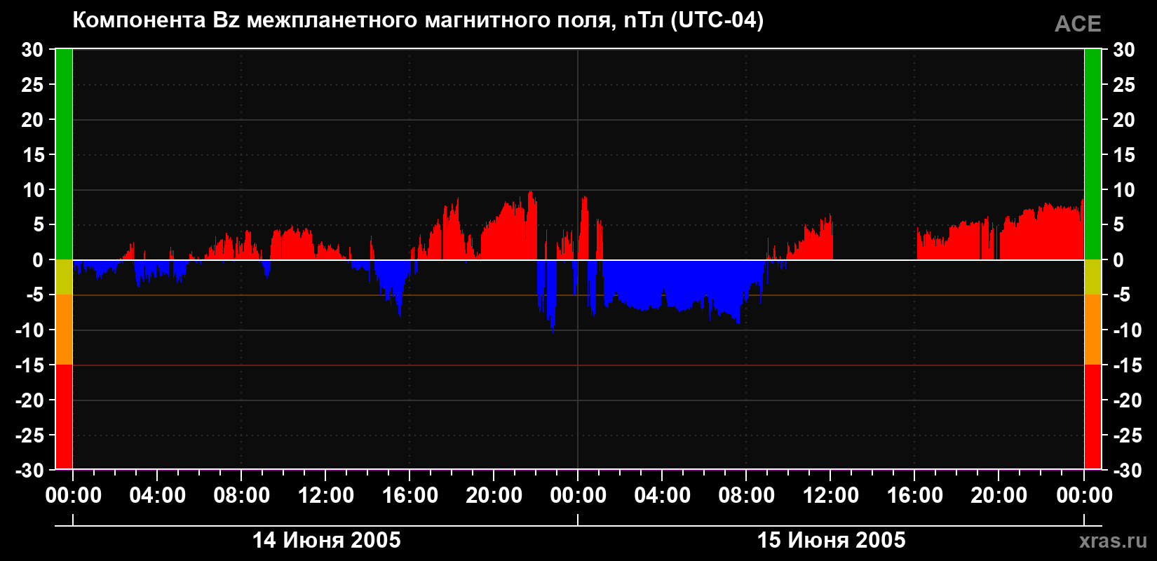 Компонента Bz магнитного поля солнечного ветра